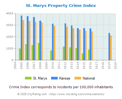 St. Marys Property Crime vs. State and National Per Capita