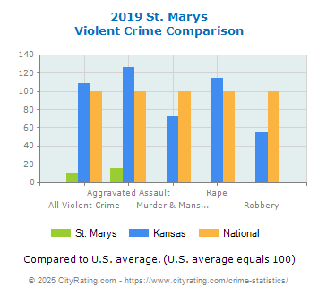 St. Marys Violent Crime vs. State and National Comparison