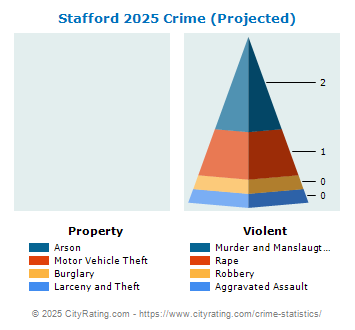 Stafford Crime 2025