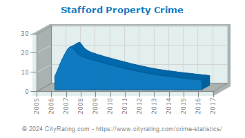 Stafford Property Crime