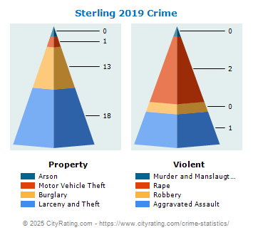 Sterling Crime 2019