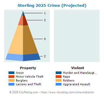 Sterling Crime 2025