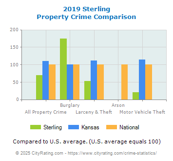 Sterling Property Crime vs. State and National Comparison