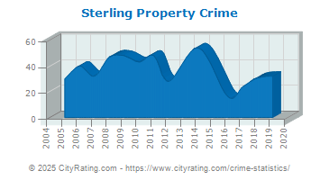 Sterling Property Crime