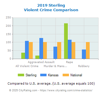 Sterling Violent Crime vs. State and National Comparison