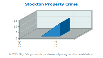 Stockton Property Crime