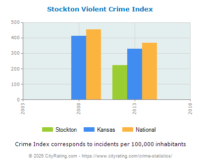 Stockton Violent Crime vs. State and National Per Capita