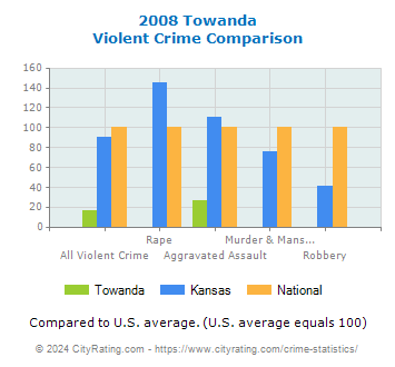 Towanda Violent Crime vs. State and National Comparison