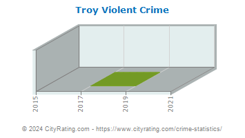 Troy Violent Crime