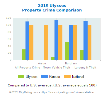 Ulysses Property Crime vs. State and National Comparison