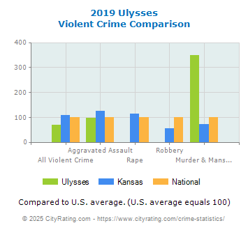 Ulysses Violent Crime vs. State and National Comparison