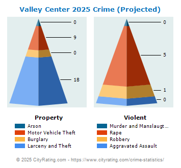 Valley Center Crime 2025