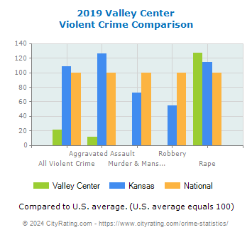 Valley Center Violent Crime vs. State and National Comparison