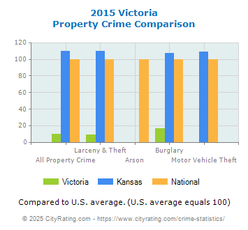 Victoria Property Crime vs. State and National Comparison