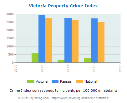 Victoria Property Crime vs. State and National Per Capita