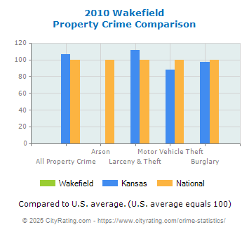 Wakefield Property Crime vs. State and National Comparison