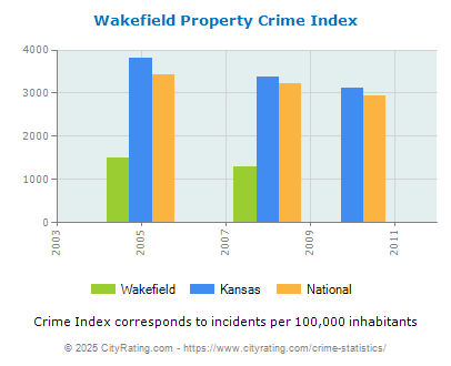 Wakefield Property Crime vs. State and National Per Capita