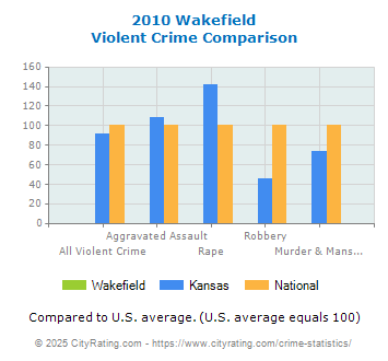 Wakefield Violent Crime vs. State and National Comparison