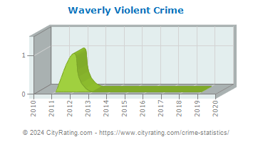 Waverly Violent Crime