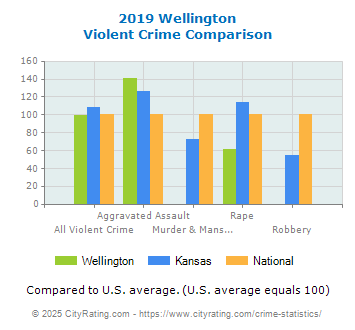 Wellington Violent Crime vs. State and National Comparison