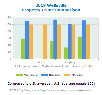 Wellsville Property Crime vs. State and National Comparison