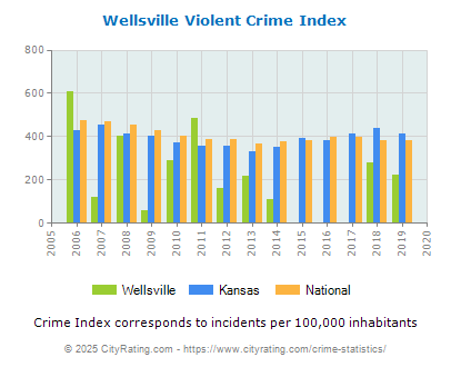 Wellsville Violent Crime vs. State and National Per Capita