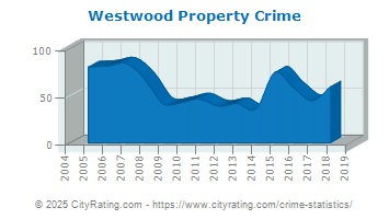 Westwood Property Crime