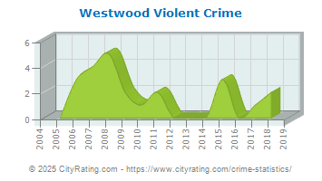 Westwood Violent Crime