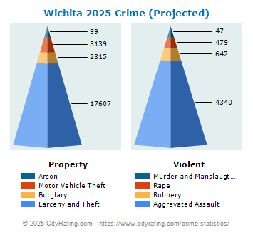 Wichita Crime 2025