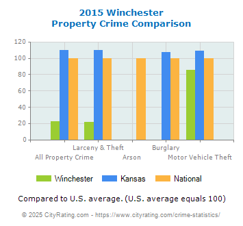 Winchester Property Crime vs. State and National Comparison