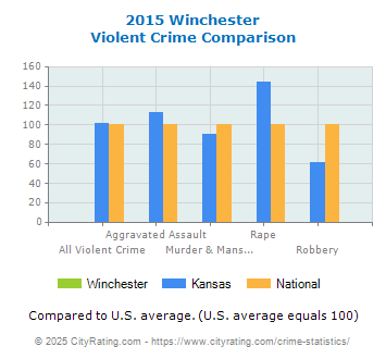 Winchester Violent Crime vs. State and National Comparison