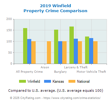 Winfield Property Crime vs. State and National Comparison