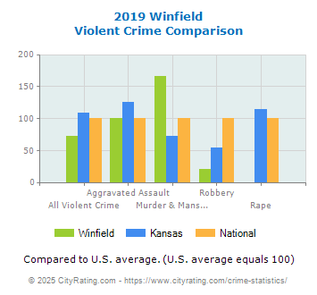 Winfield Violent Crime vs. State and National Comparison