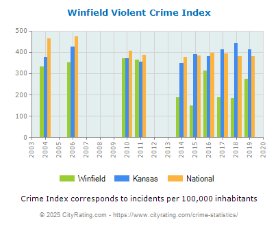 Winfield Violent Crime vs. State and National Per Capita