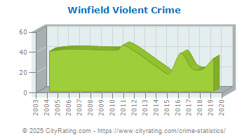 Winfield Violent Crime