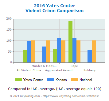 Yates Center Violent Crime vs. State and National Comparison