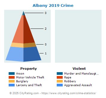 Albany Crime 2019