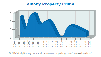 Albany Property Crime