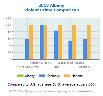 Albany Violent Crime vs. State and National Comparison