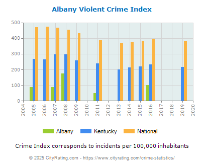 Albany Violent Crime vs. State and National Per Capita