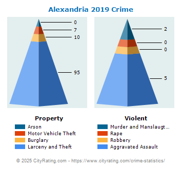 Alexandria Crime 2019