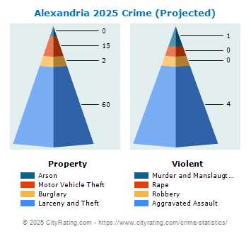 Alexandria Crime 2025