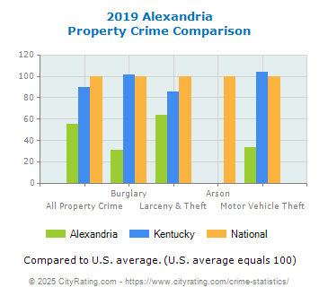 Alexandria Property Crime vs. State and National Comparison