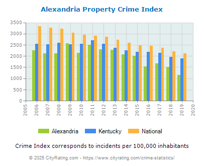 Alexandria Property Crime vs. State and National Per Capita