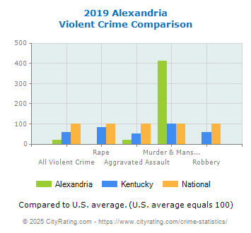 Alexandria Violent Crime vs. State and National Comparison