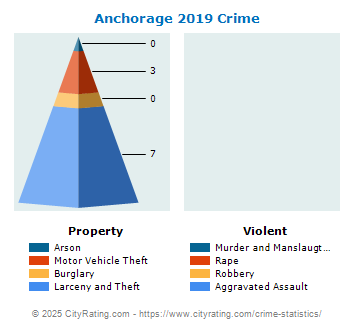 Anchorage Crime 2019