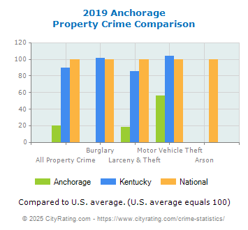 Anchorage Property Crime vs. State and National Comparison