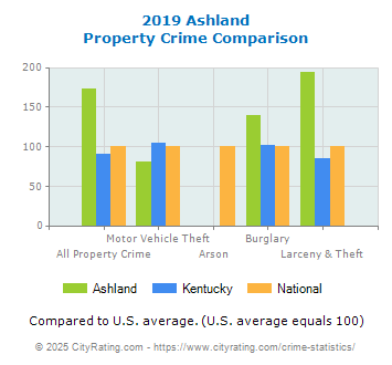 Ashland Property Crime vs. State and National Comparison