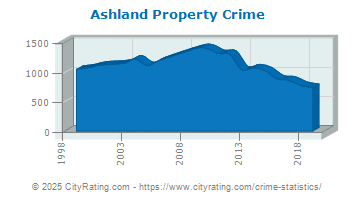 Ashland Property Crime