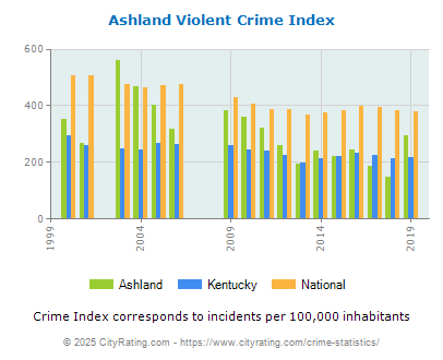 Ashland Violent Crime vs. State and National Per Capita